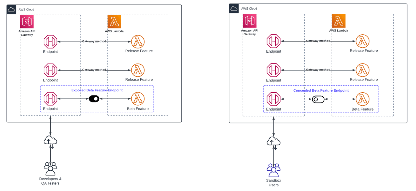 Exposed vs. Concealed Beta Feature Endpoints