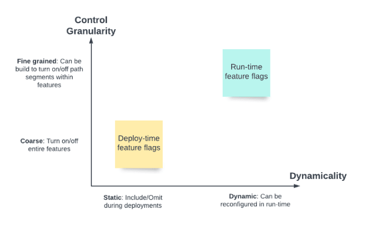 Run-time Feature Flags vs. Deploy-time Feature Flags