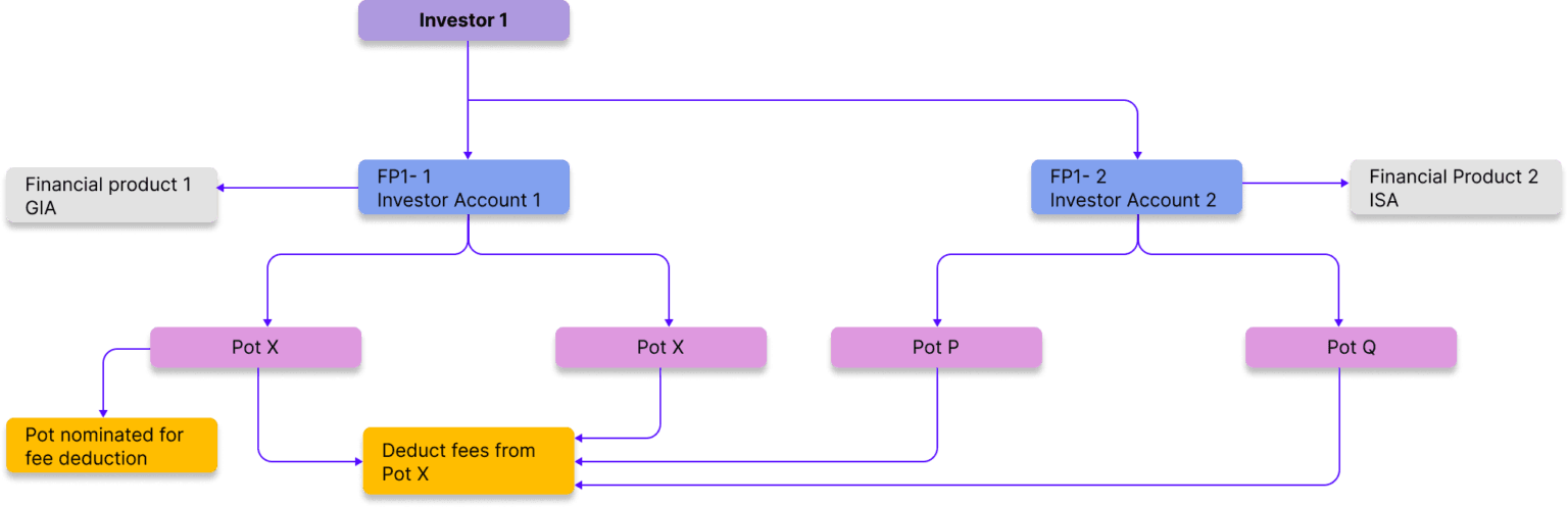 For example, charge fees for ISA and SIPP pots from GIA pots. This is facilitated via our REST API endpoints. 